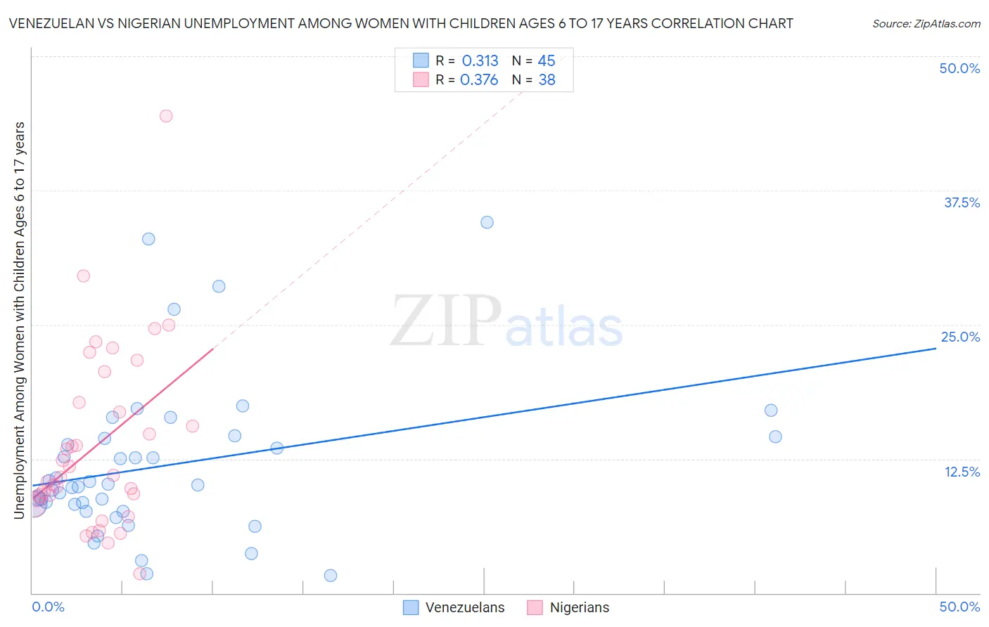 Venezuelan vs Nigerian Unemployment Among Women with Children Ages 6 to 17 years