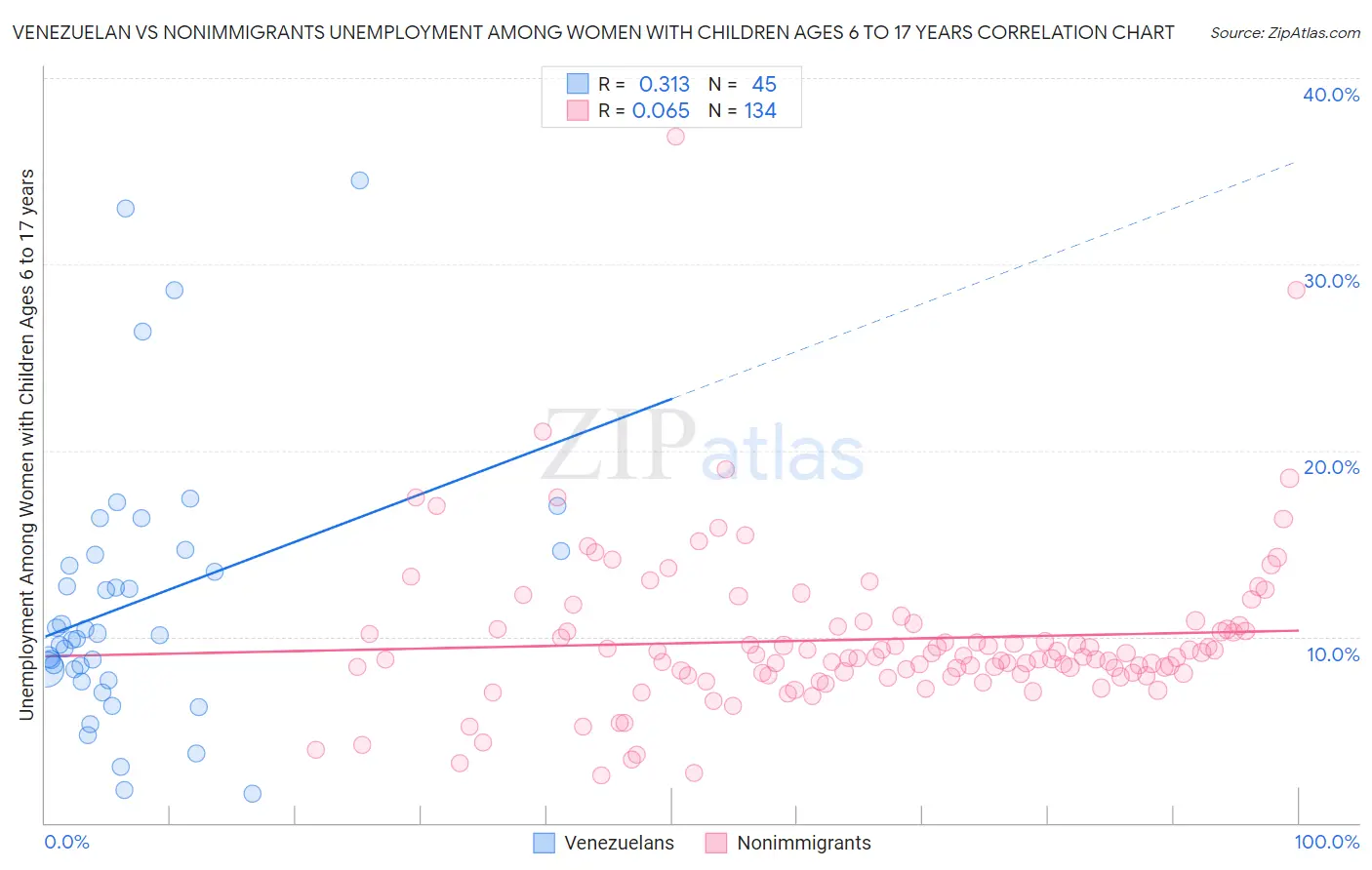 Venezuelan vs Nonimmigrants Unemployment Among Women with Children Ages 6 to 17 years
