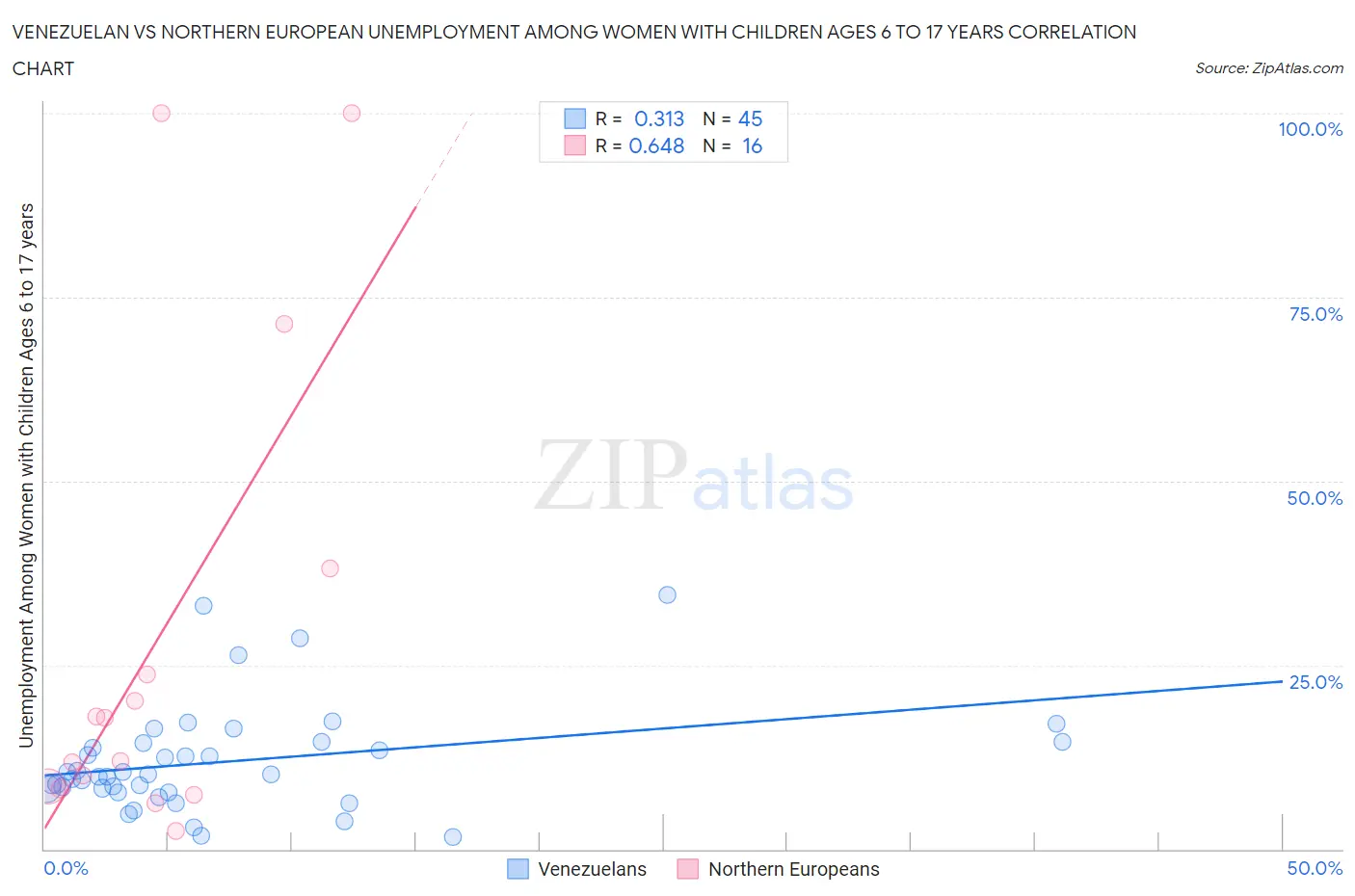 Venezuelan vs Northern European Unemployment Among Women with Children Ages 6 to 17 years