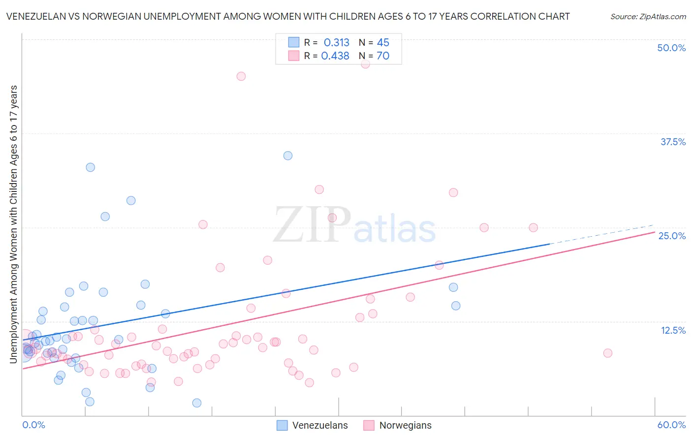 Venezuelan vs Norwegian Unemployment Among Women with Children Ages 6 to 17 years