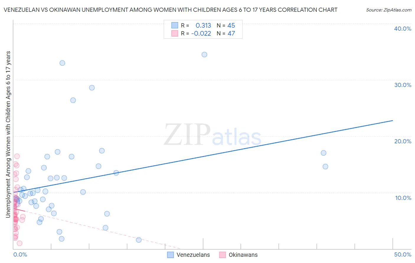 Venezuelan vs Okinawan Unemployment Among Women with Children Ages 6 to 17 years