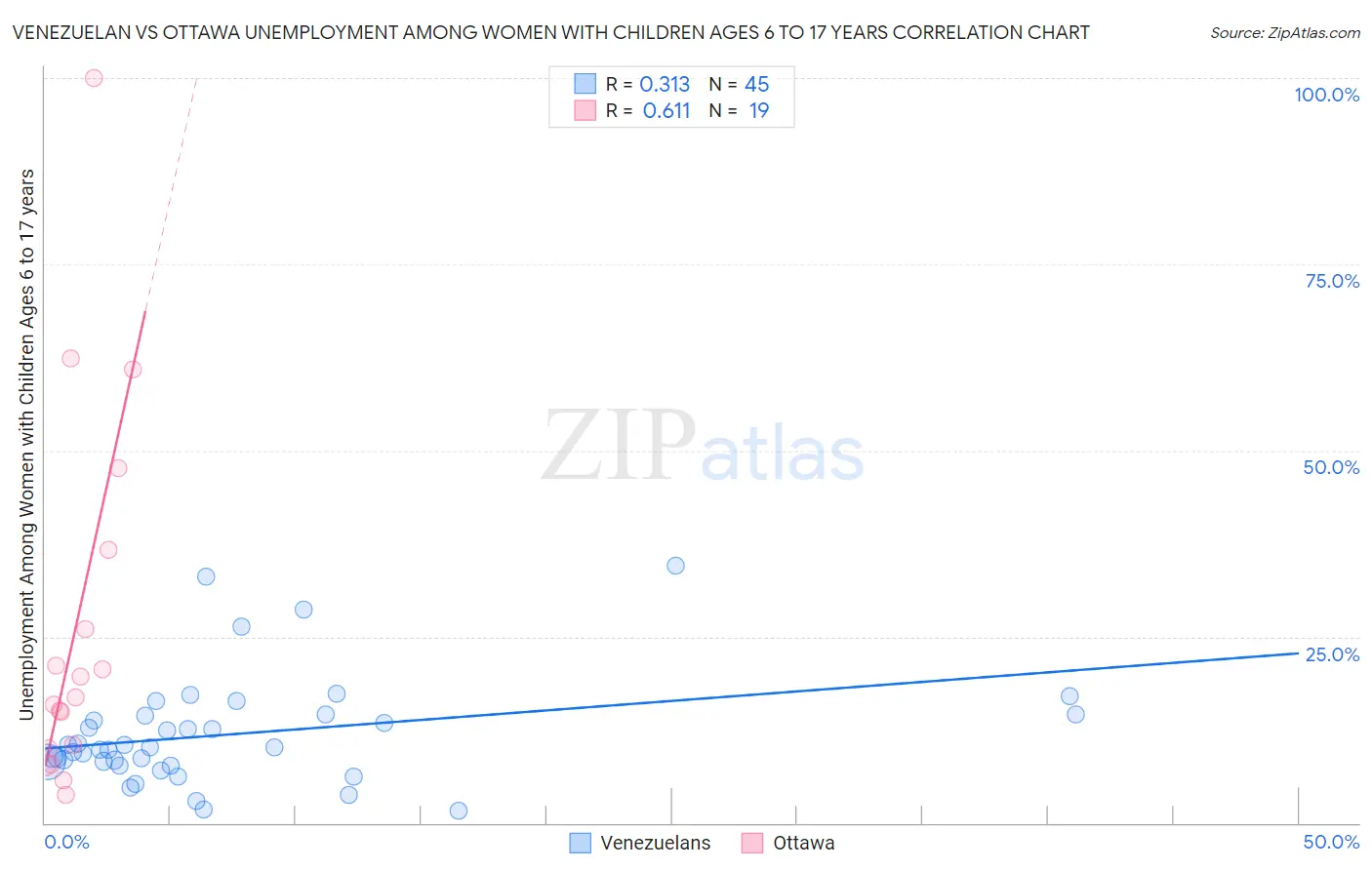 Venezuelan vs Ottawa Unemployment Among Women with Children Ages 6 to 17 years