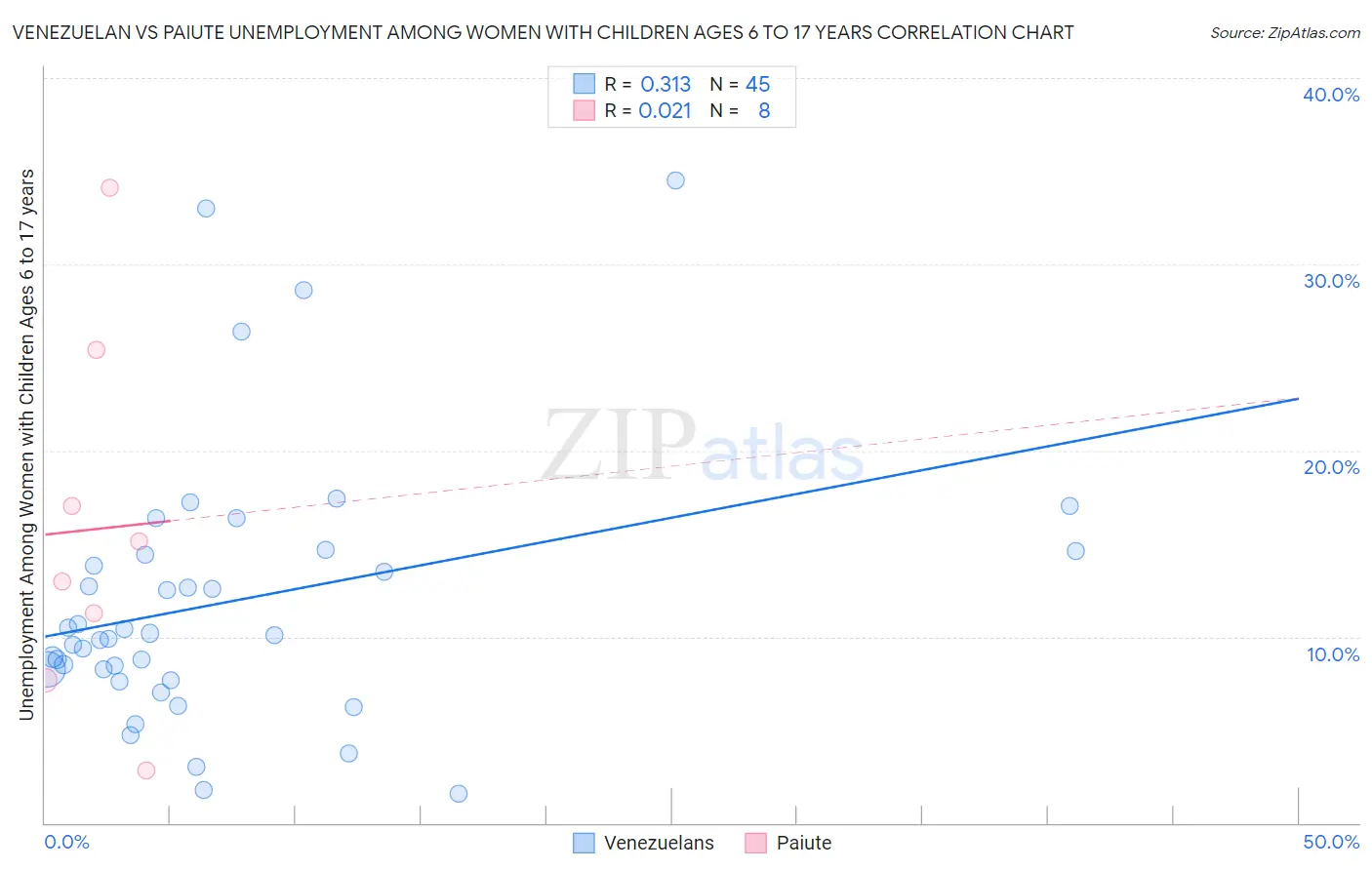 Venezuelan vs Paiute Unemployment Among Women with Children Ages 6 to 17 years
