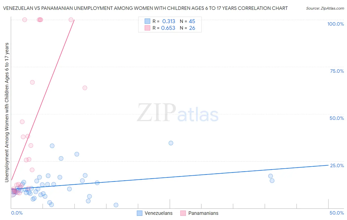 Venezuelan vs Panamanian Unemployment Among Women with Children Ages 6 to 17 years