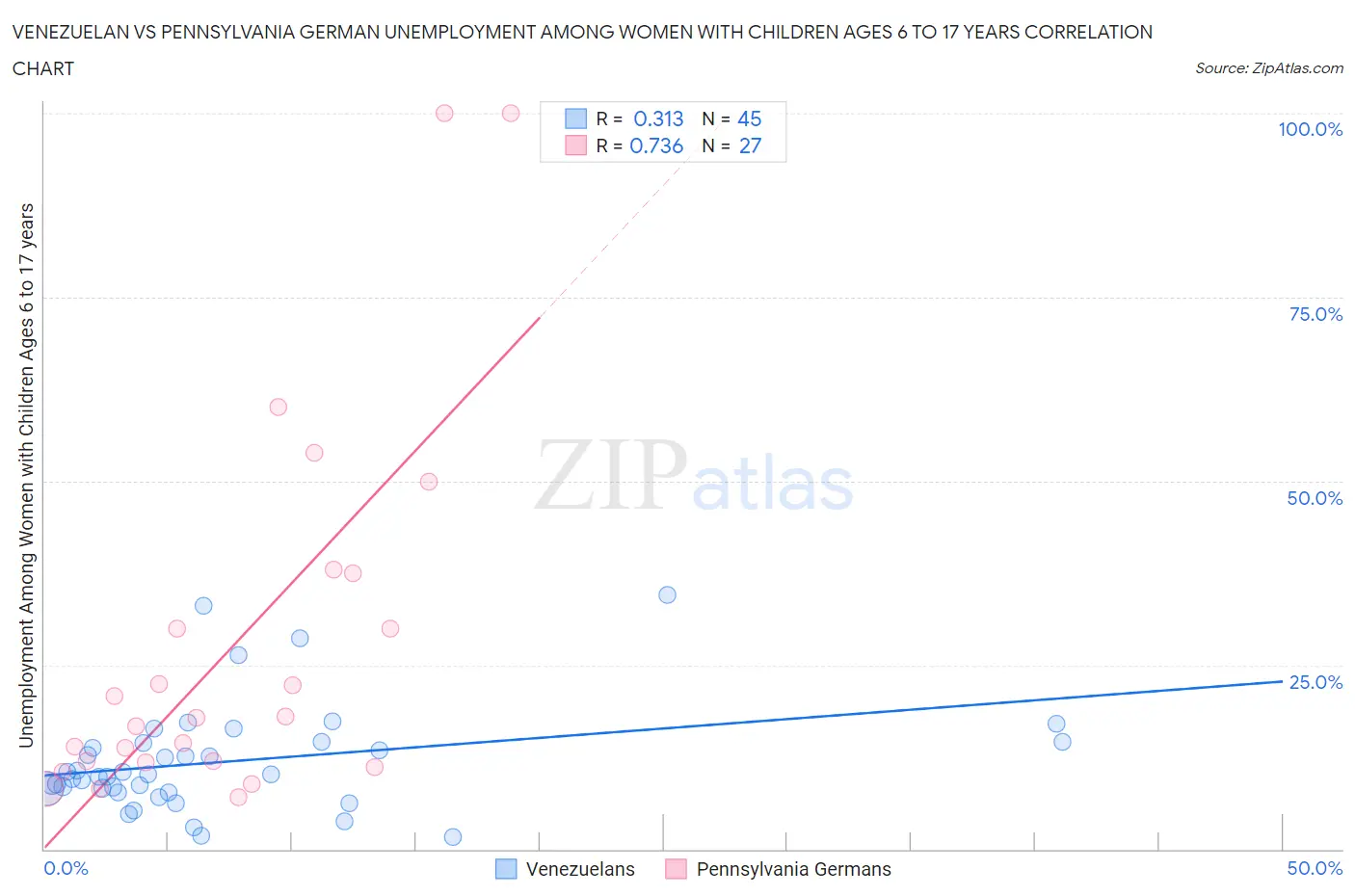 Venezuelan vs Pennsylvania German Unemployment Among Women with Children Ages 6 to 17 years