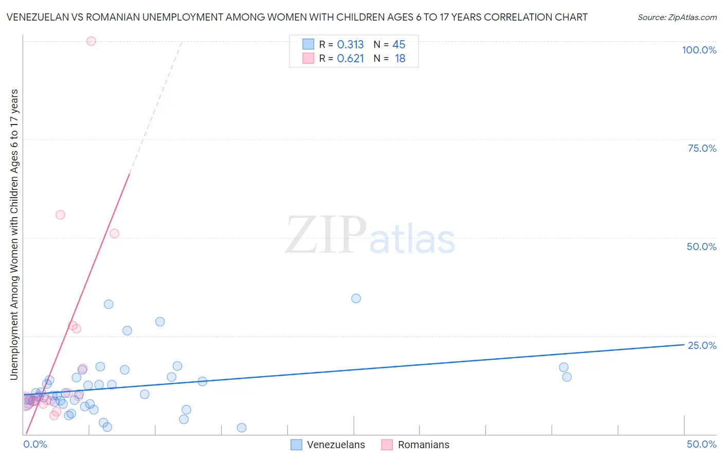 Venezuelan vs Romanian Unemployment Among Women with Children Ages 6 to 17 years