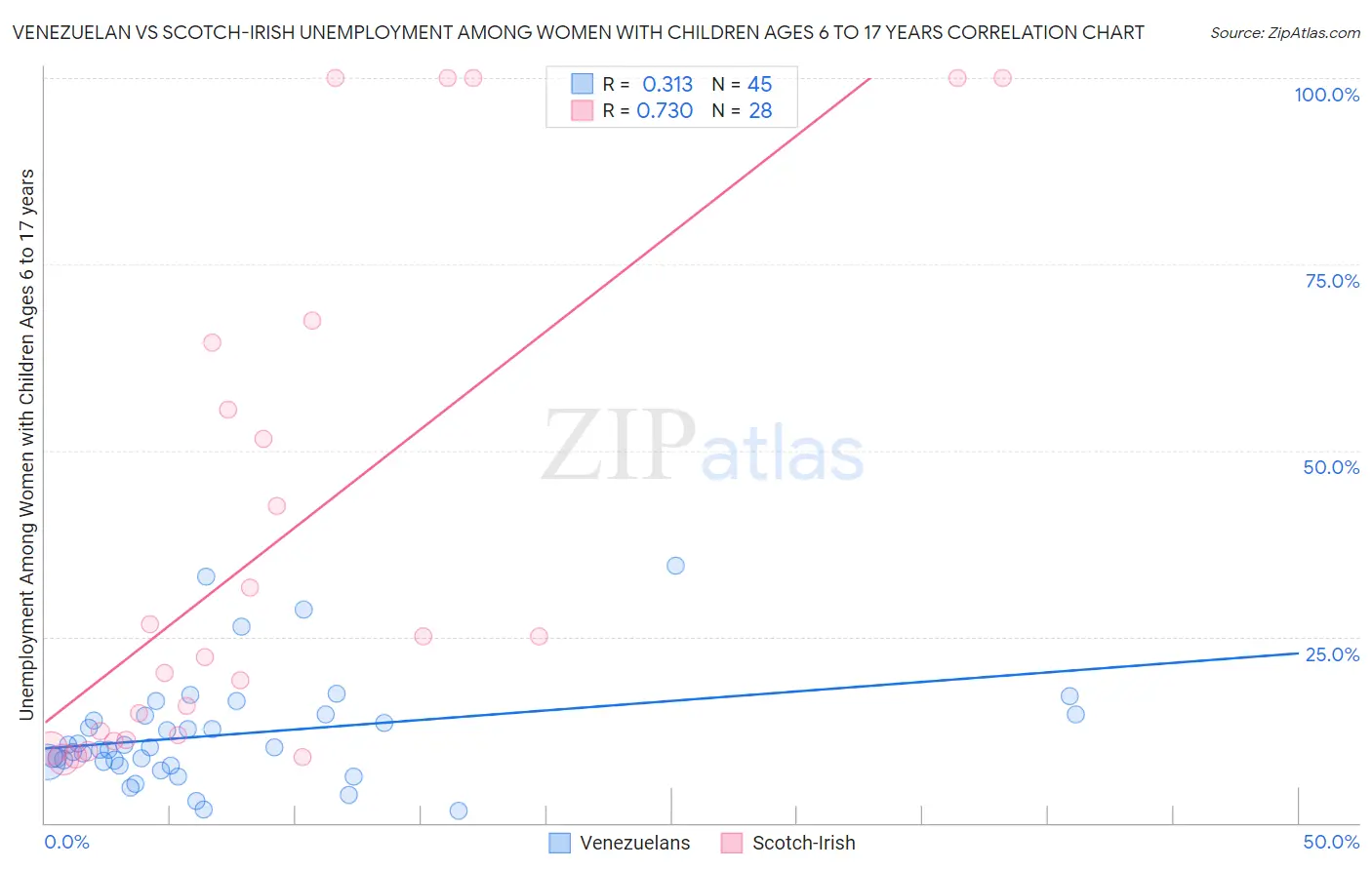 Venezuelan vs Scotch-Irish Unemployment Among Women with Children Ages 6 to 17 years
