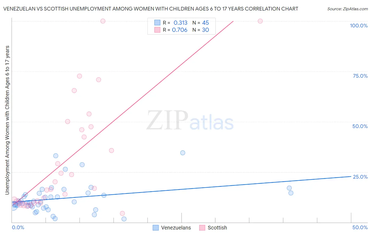 Venezuelan vs Scottish Unemployment Among Women with Children Ages 6 to 17 years