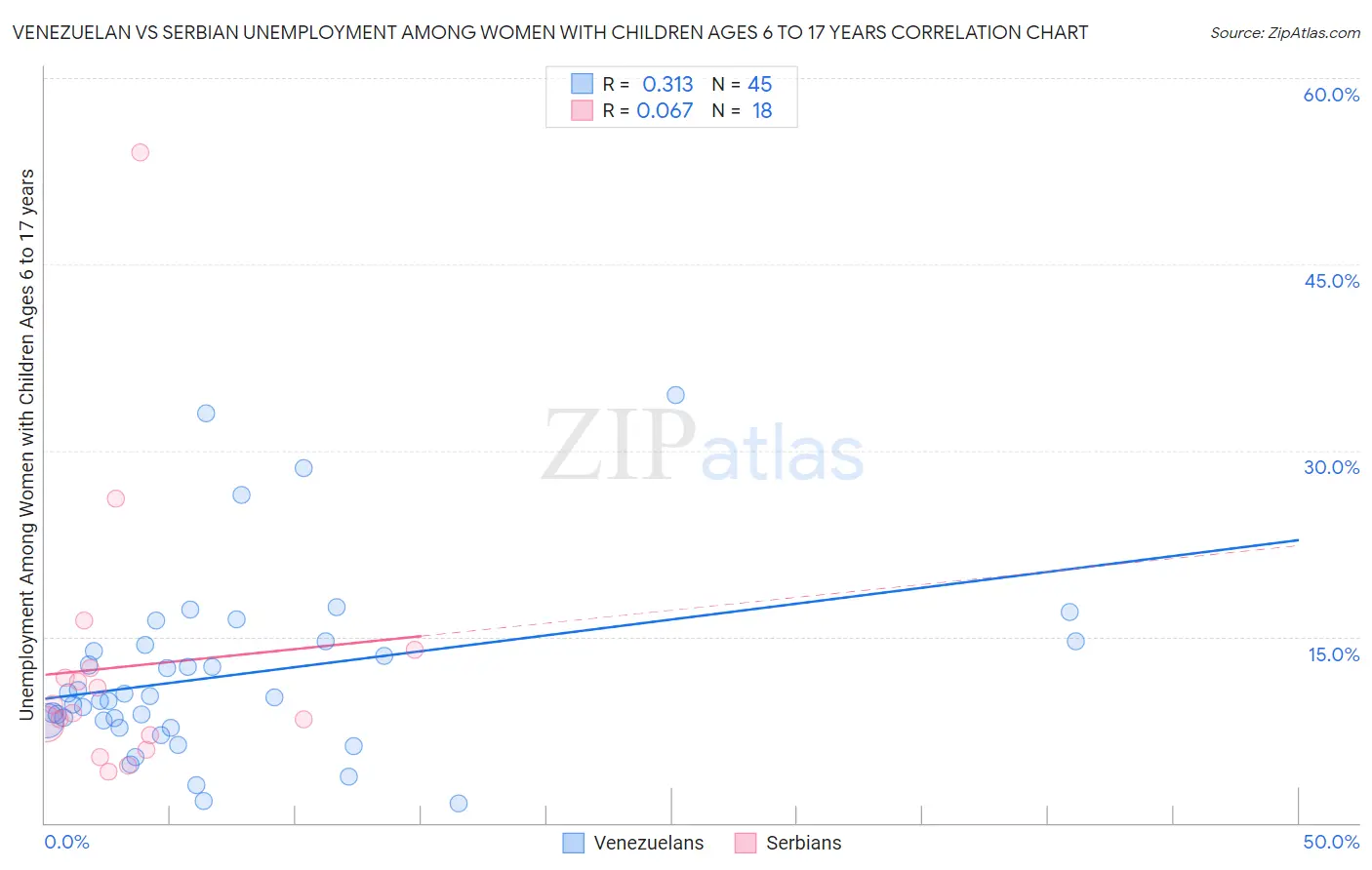 Venezuelan vs Serbian Unemployment Among Women with Children Ages 6 to 17 years