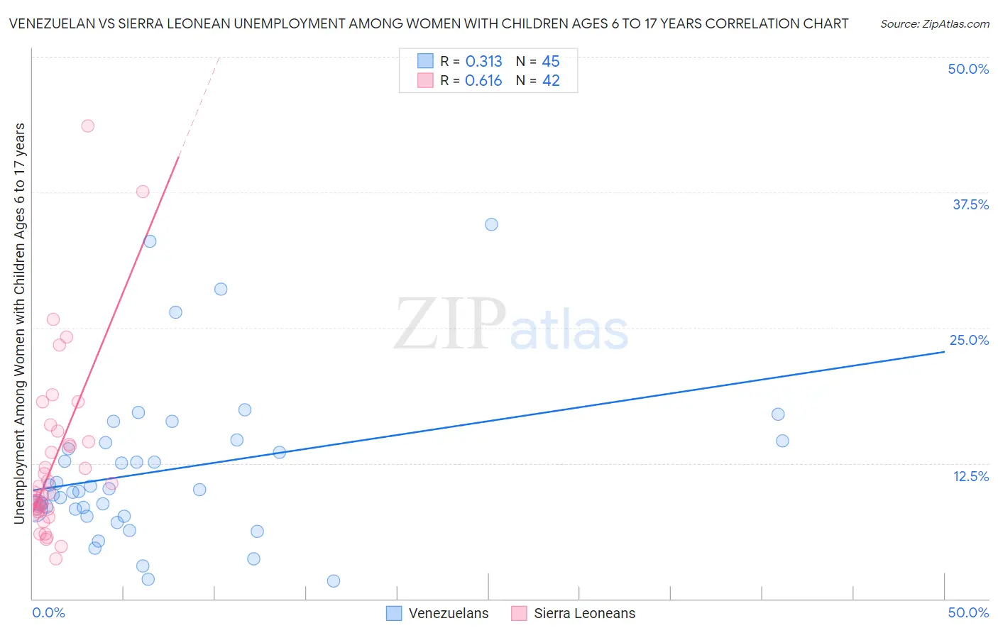 Venezuelan vs Sierra Leonean Unemployment Among Women with Children Ages 6 to 17 years