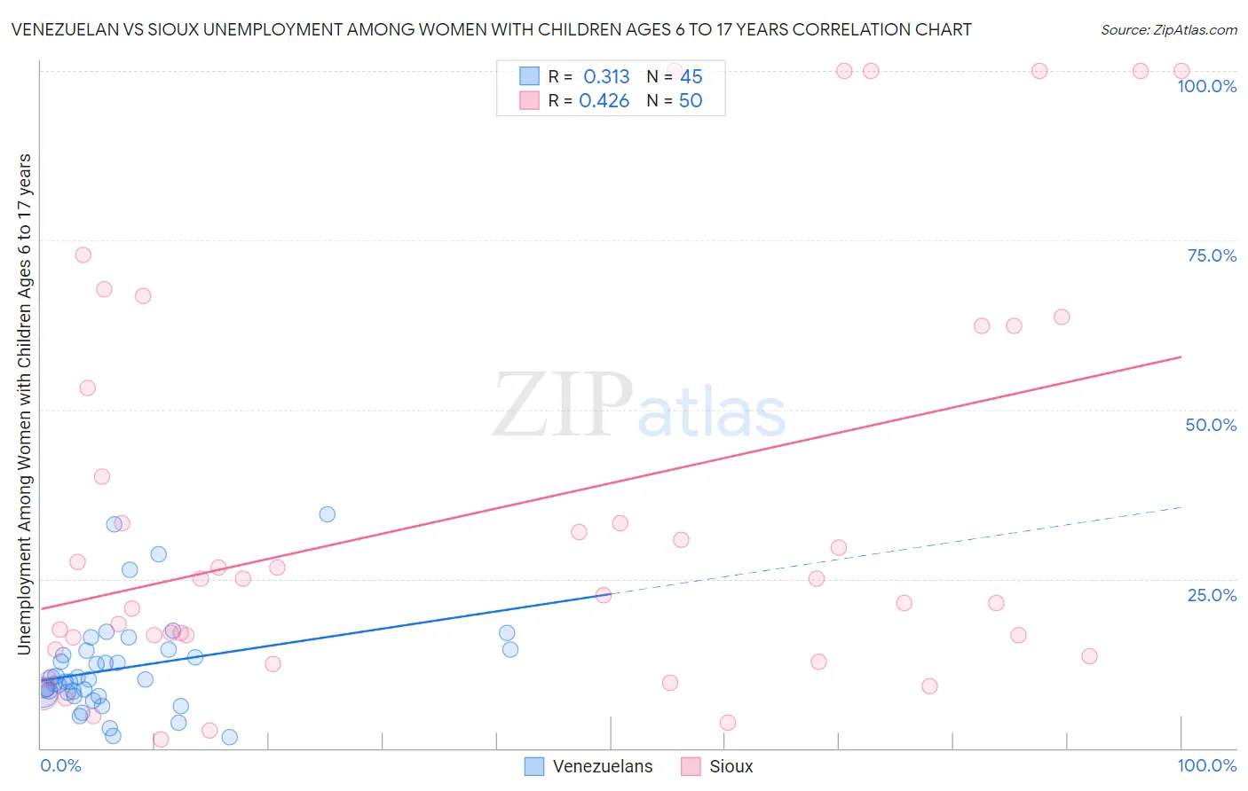 Venezuelan vs Sioux Unemployment Among Women with Children Ages 6 to 17 years