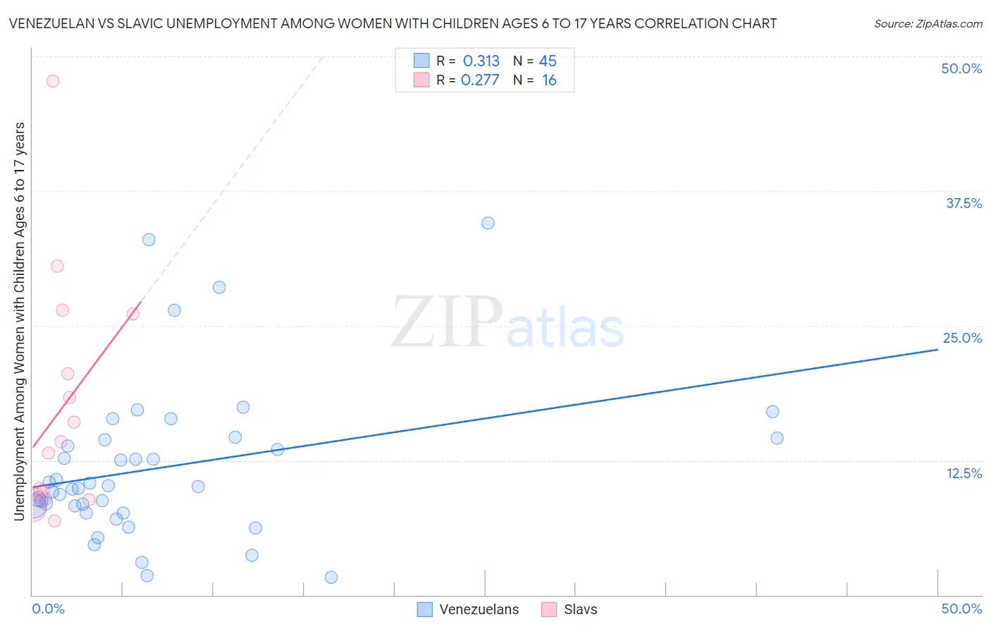 Venezuelan vs Slavic Unemployment Among Women with Children Ages 6 to 17 years