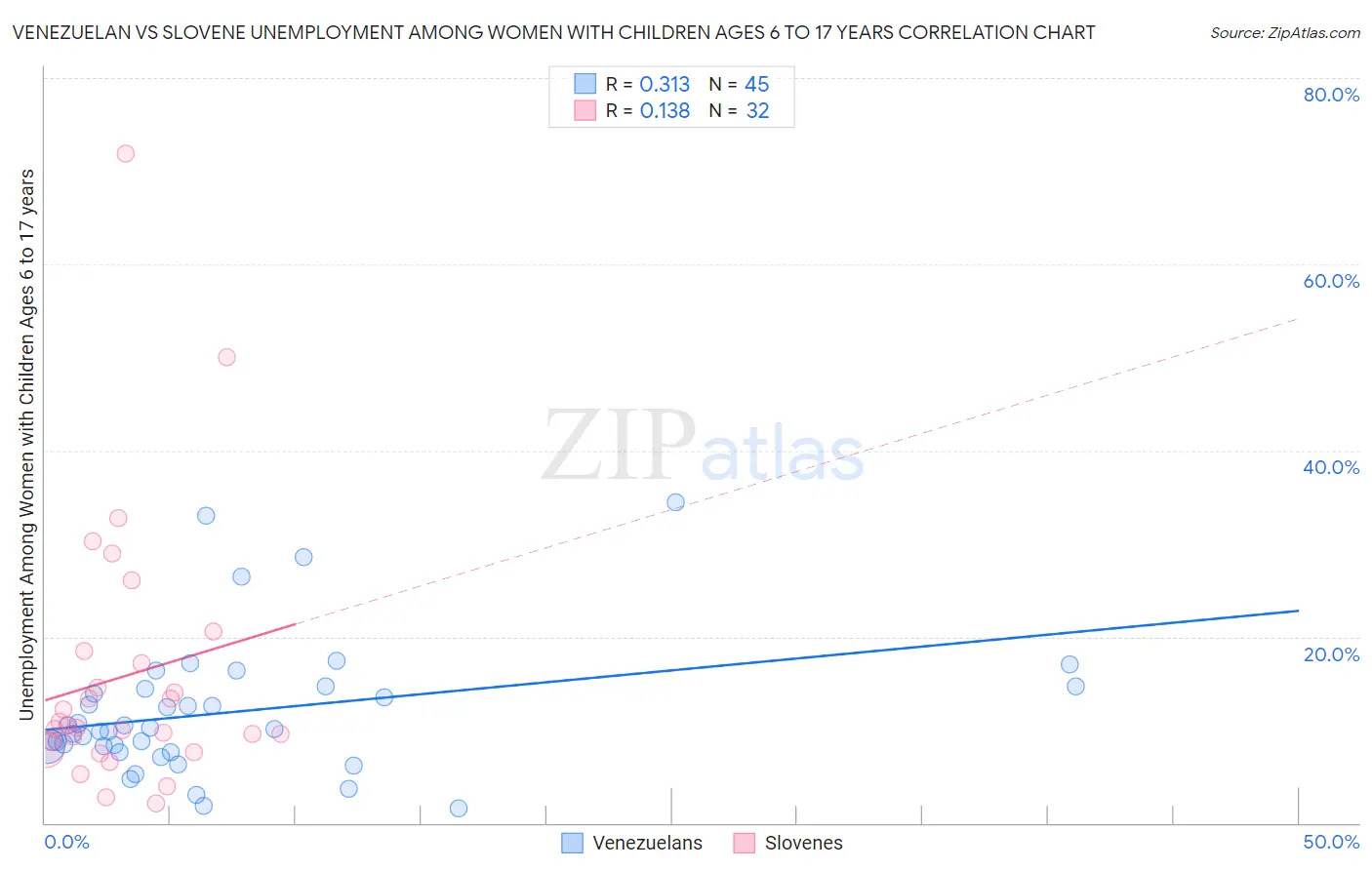 Venezuelan vs Slovene Unemployment Among Women with Children Ages 6 to 17 years