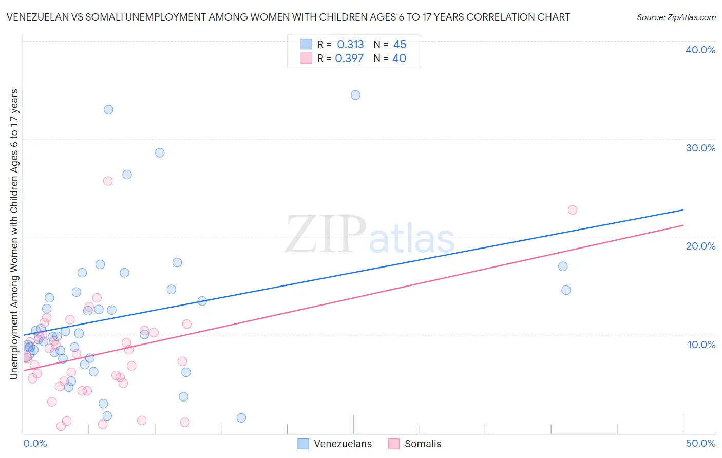 Venezuelan vs Somali Unemployment Among Women with Children Ages 6 to 17 years