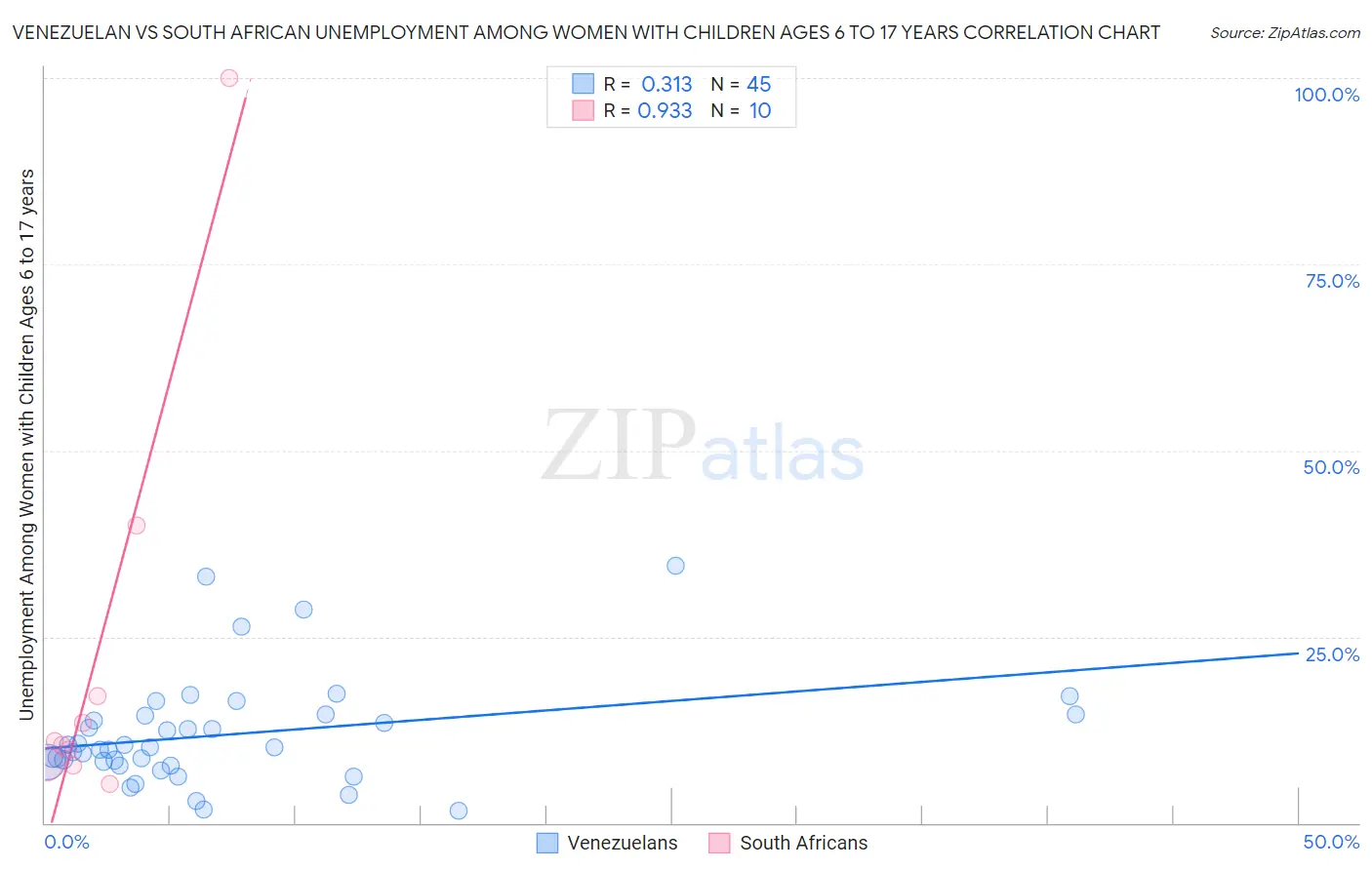 Venezuelan vs South African Unemployment Among Women with Children Ages 6 to 17 years