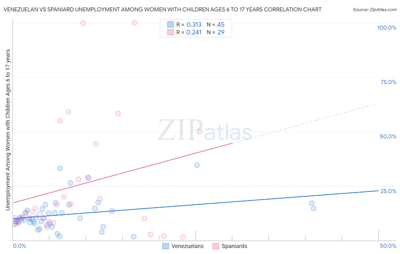 Venezuelan vs Spaniard Unemployment Among Women with Children Ages 6 to 17 years