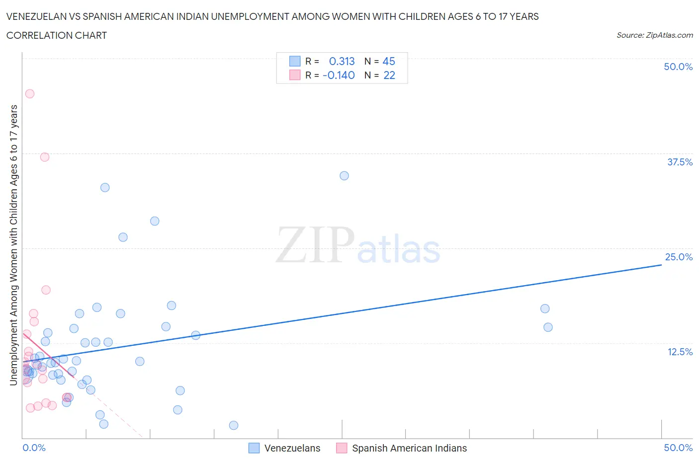 Venezuelan vs Spanish American Indian Unemployment Among Women with Children Ages 6 to 17 years