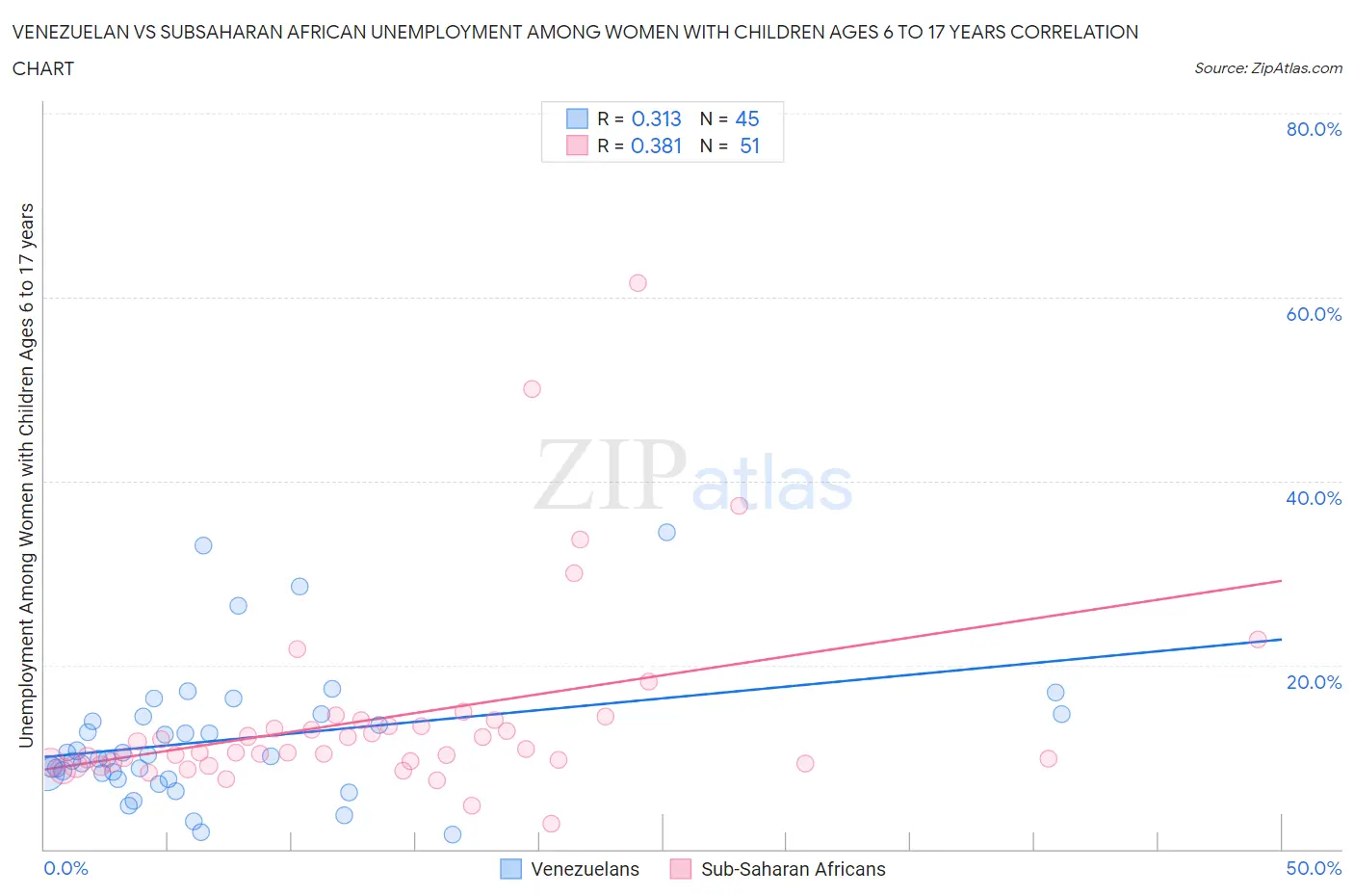 Venezuelan vs Subsaharan African Unemployment Among Women with Children Ages 6 to 17 years