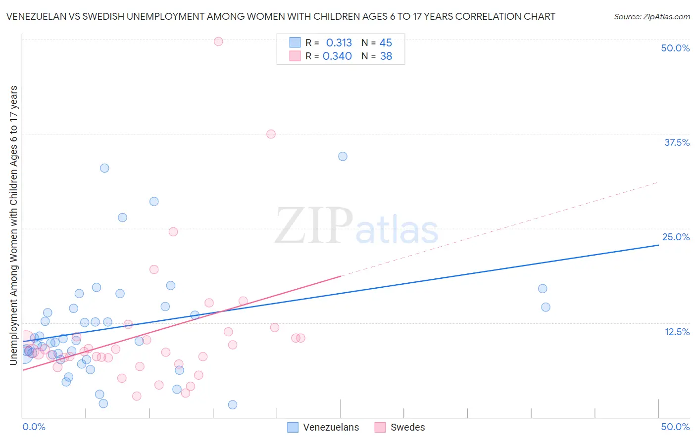 Venezuelan vs Swedish Unemployment Among Women with Children Ages 6 to 17 years