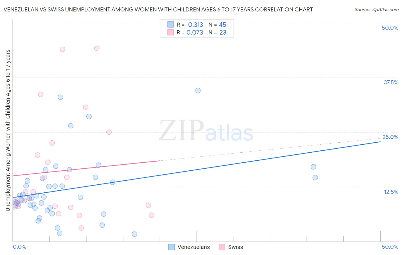 Venezuelan vs Swiss Unemployment Among Women with Children Ages 6 to 17 years