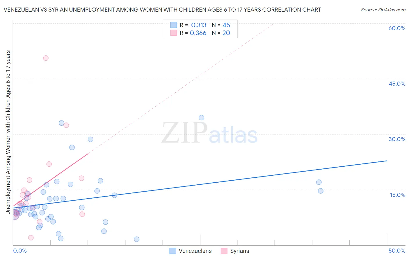 Venezuelan vs Syrian Unemployment Among Women with Children Ages 6 to 17 years