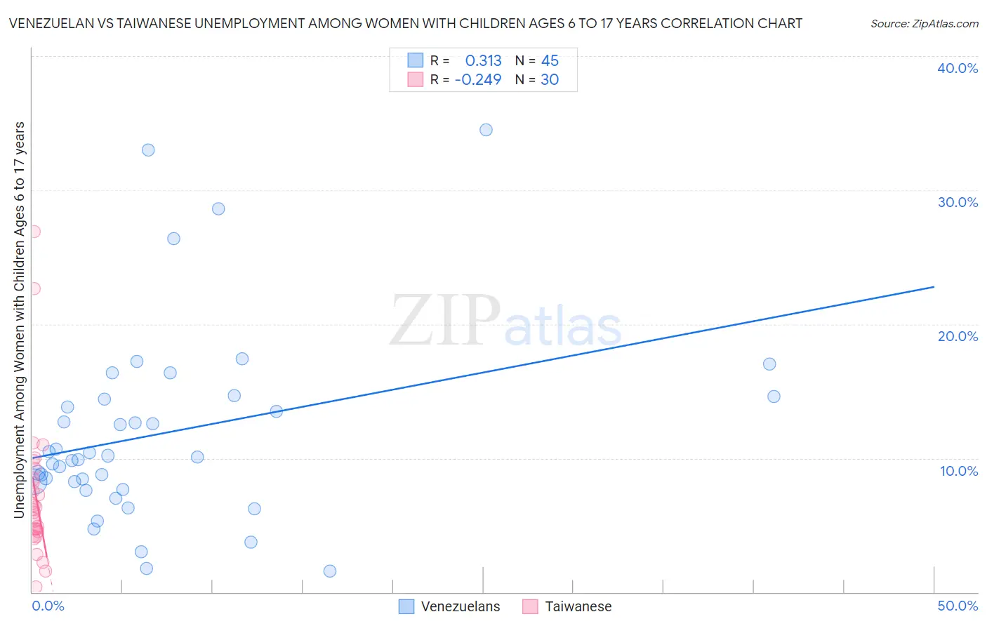 Venezuelan vs Taiwanese Unemployment Among Women with Children Ages 6 to 17 years