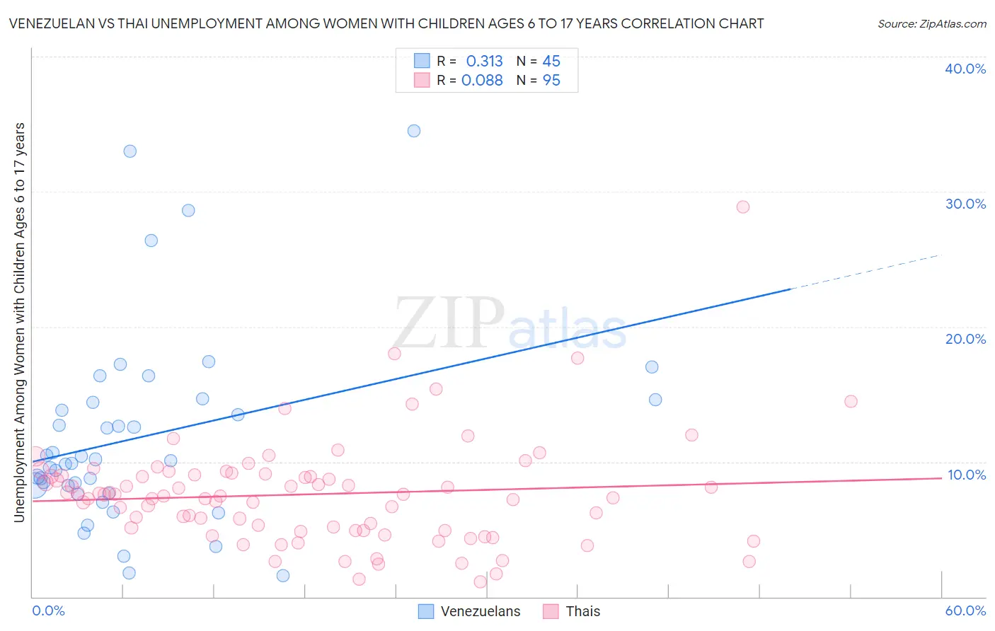 Venezuelan vs Thai Unemployment Among Women with Children Ages 6 to 17 years