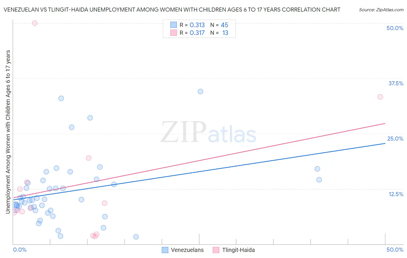 Venezuelan vs Tlingit-Haida Unemployment Among Women with Children Ages 6 to 17 years