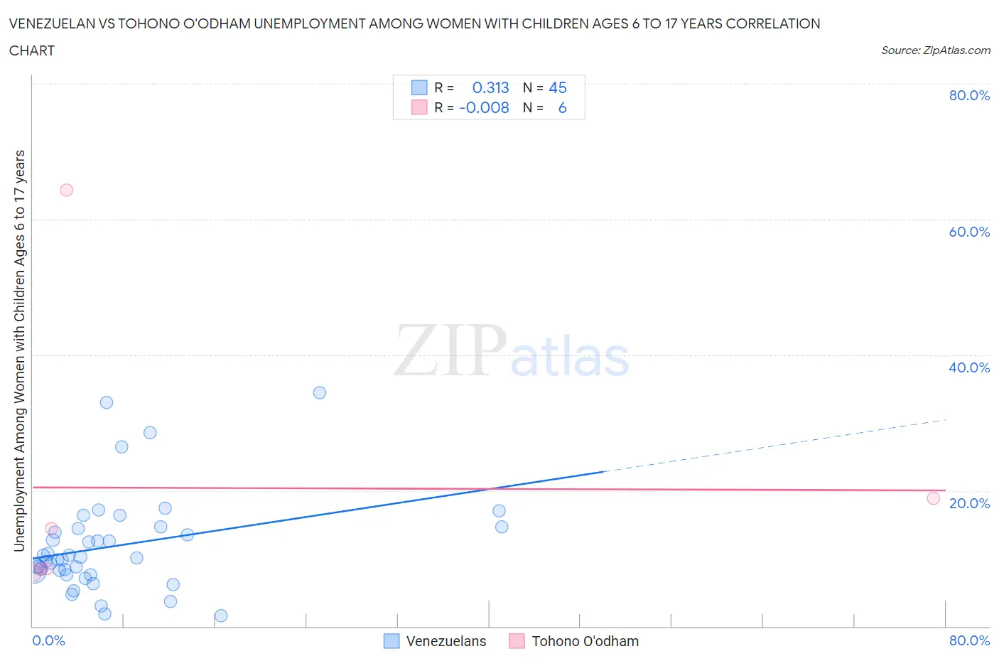 Venezuelan vs Tohono O'odham Unemployment Among Women with Children Ages 6 to 17 years