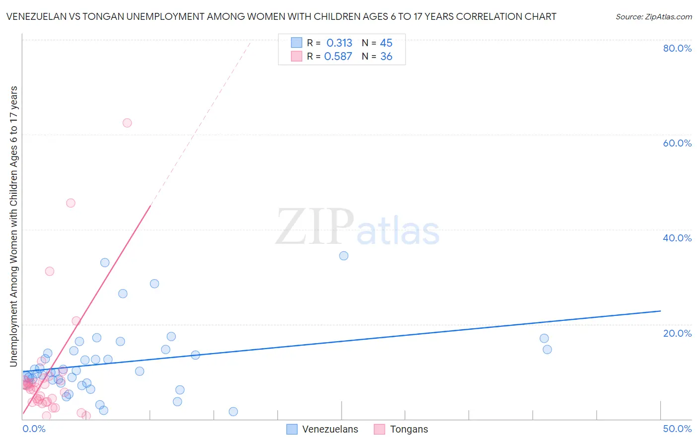 Venezuelan vs Tongan Unemployment Among Women with Children Ages 6 to 17 years
