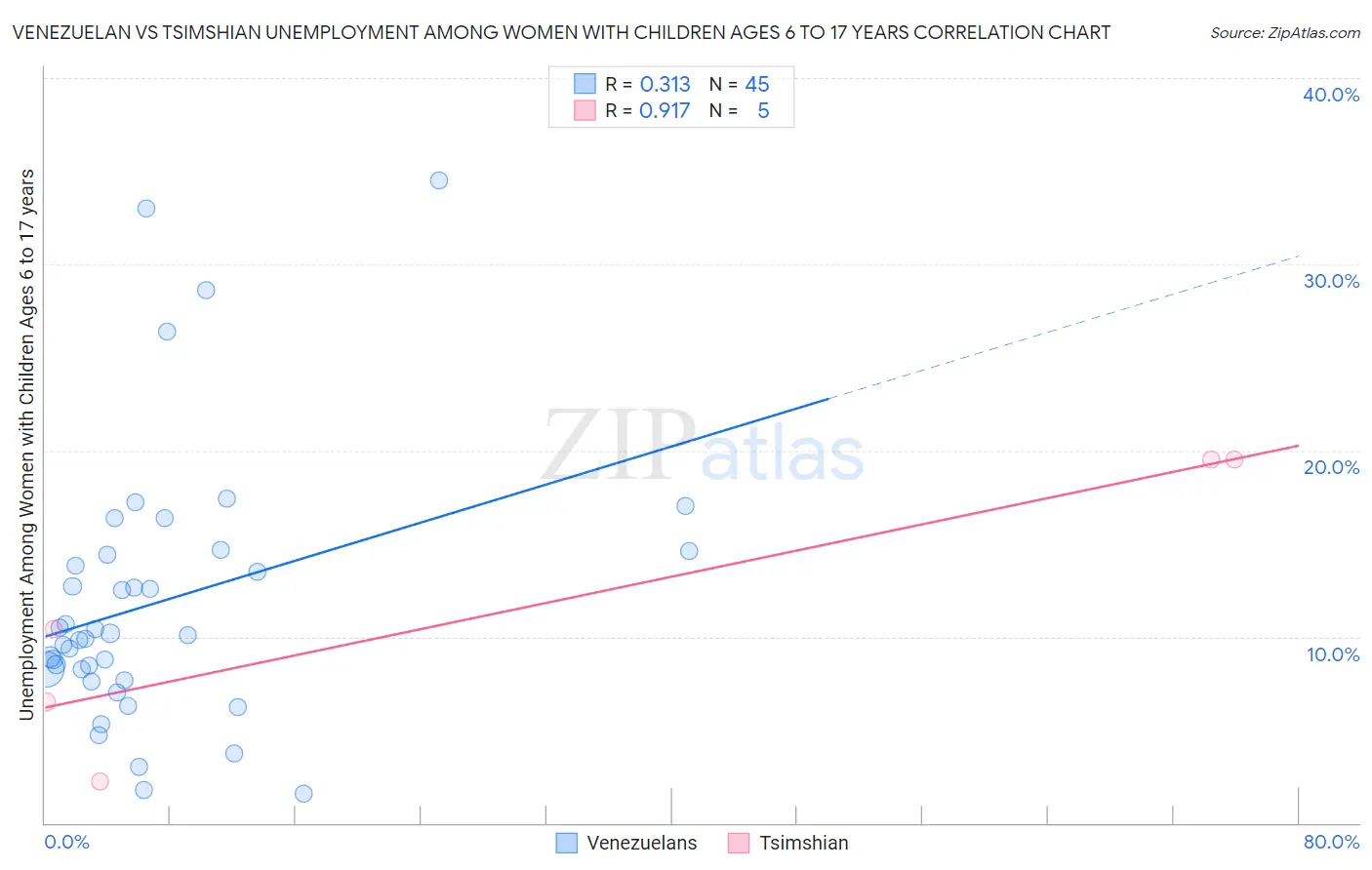 Venezuelan vs Tsimshian Unemployment Among Women with Children Ages 6 to 17 years