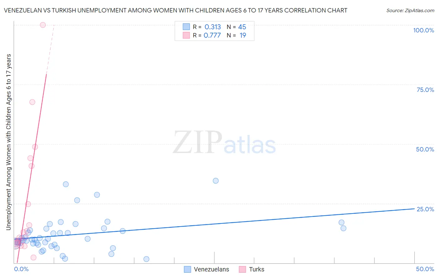 Venezuelan vs Turkish Unemployment Among Women with Children Ages 6 to 17 years