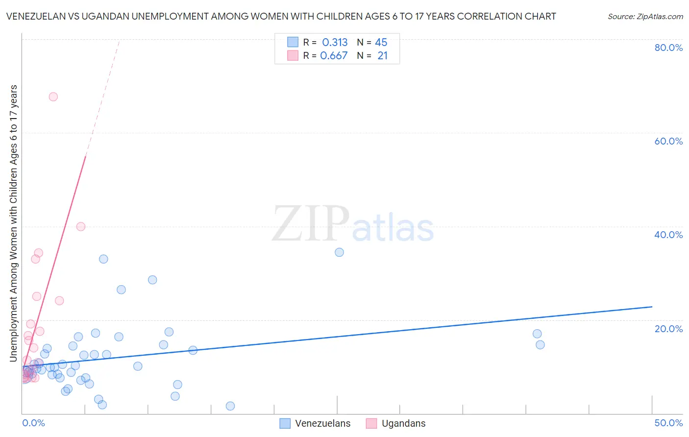 Venezuelan vs Ugandan Unemployment Among Women with Children Ages 6 to 17 years
