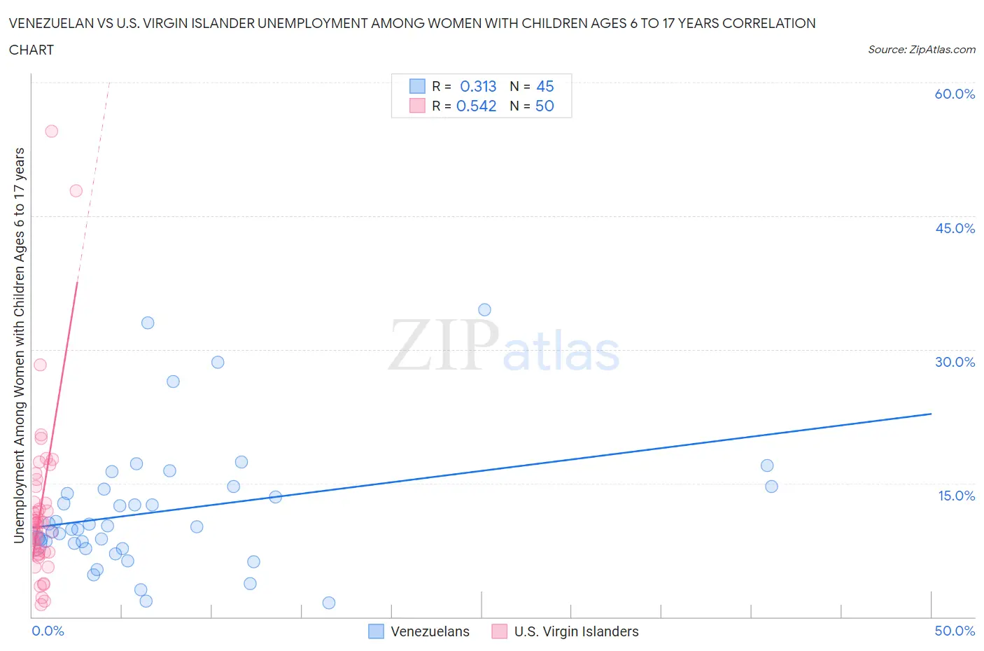 Venezuelan vs U.S. Virgin Islander Unemployment Among Women with Children Ages 6 to 17 years