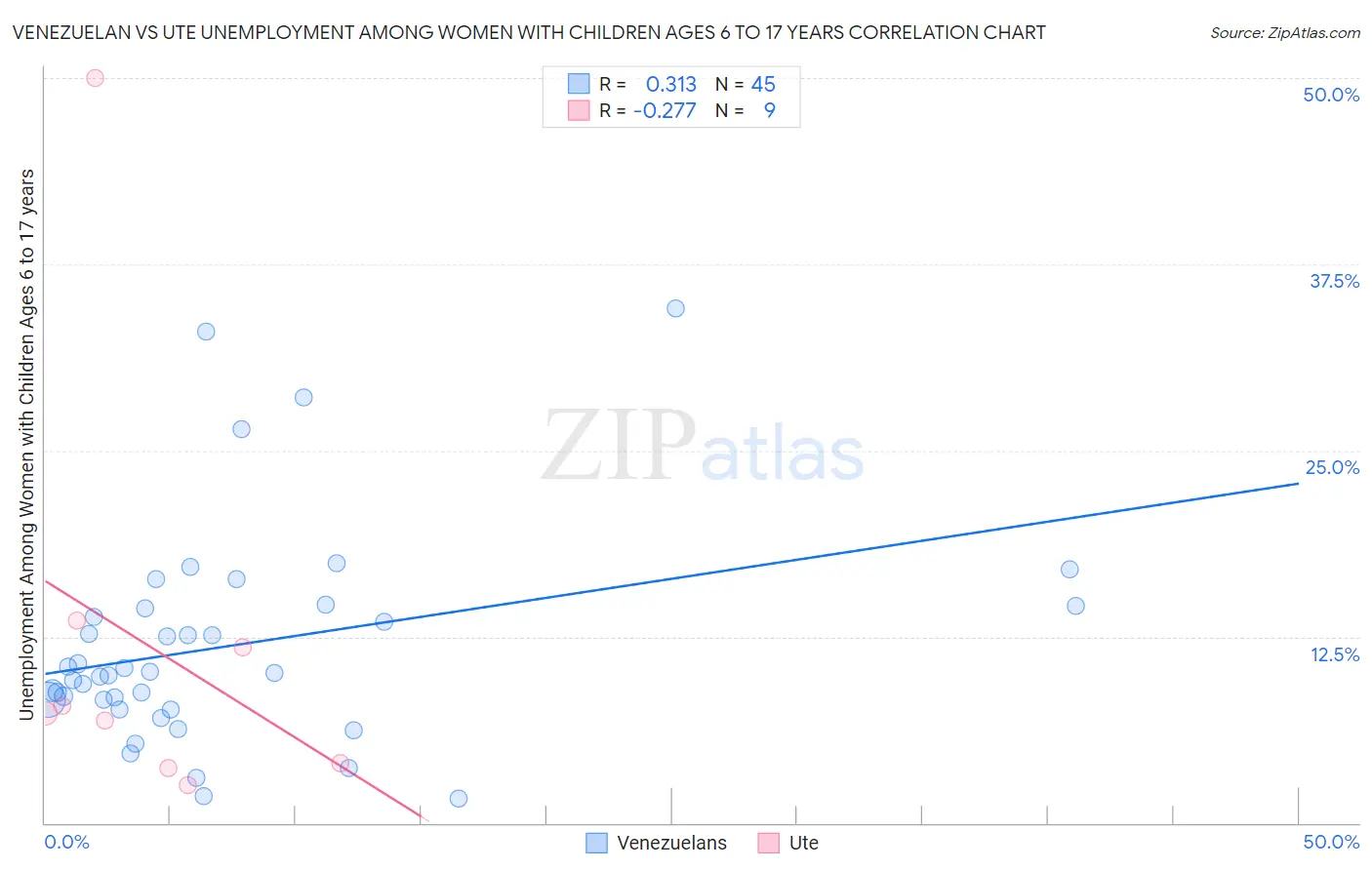 Venezuelan vs Ute Unemployment Among Women with Children Ages 6 to 17 years