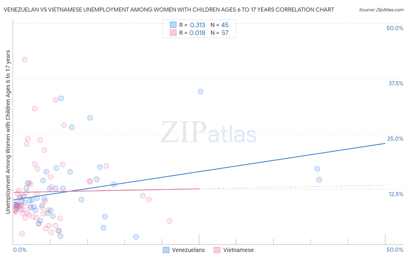 Venezuelan vs Vietnamese Unemployment Among Women with Children Ages 6 to 17 years