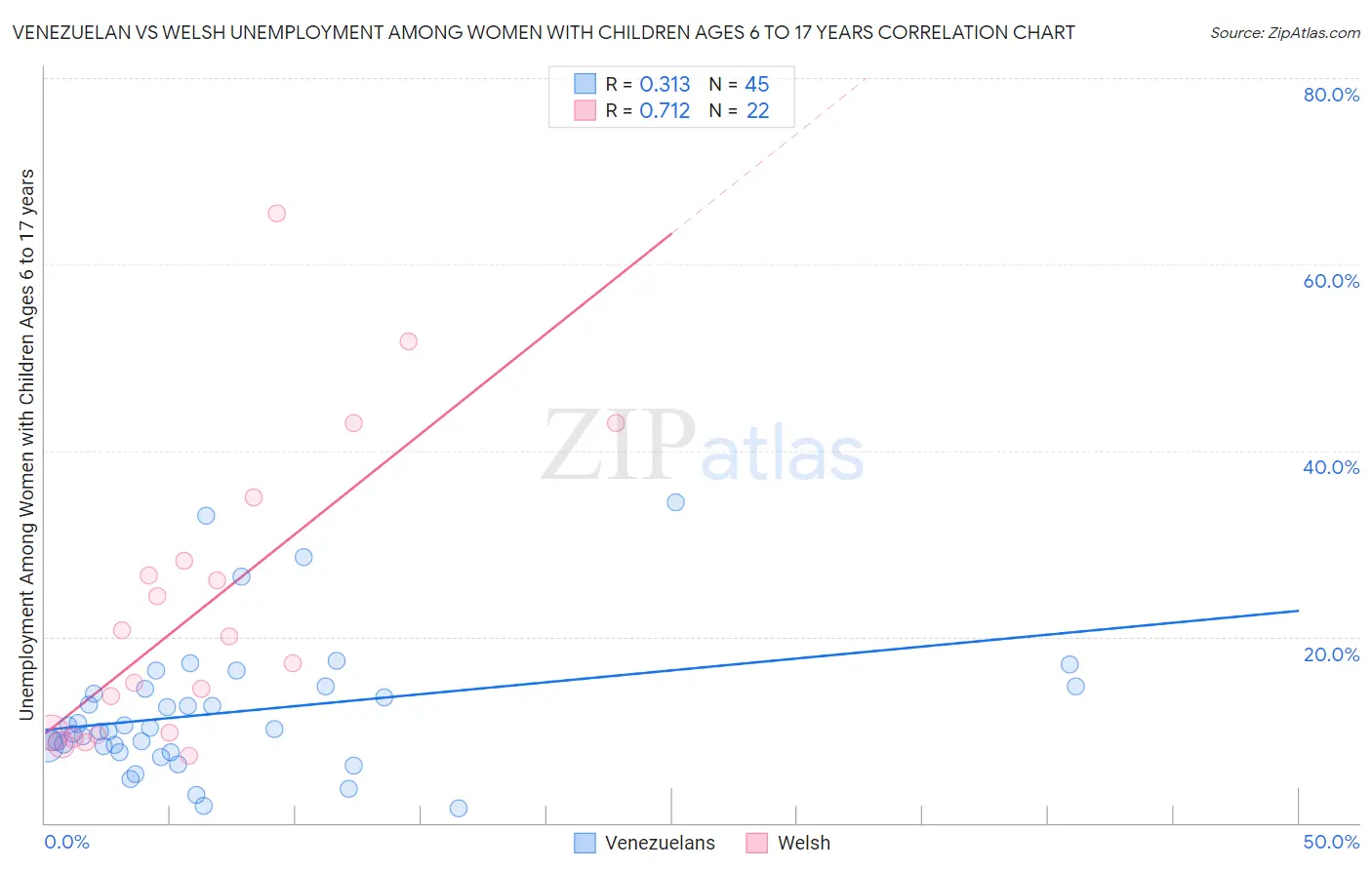 Venezuelan vs Welsh Unemployment Among Women with Children Ages 6 to 17 years