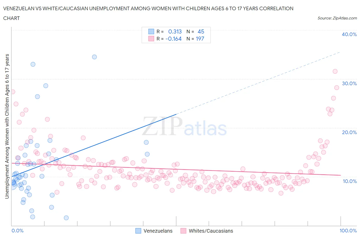 Venezuelan vs White/Caucasian Unemployment Among Women with Children Ages 6 to 17 years