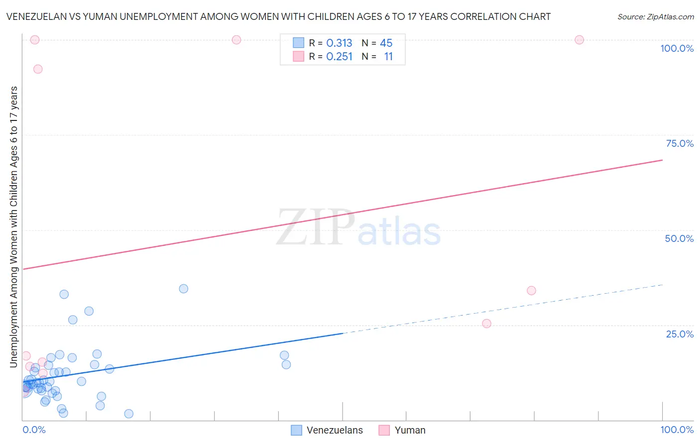 Venezuelan vs Yuman Unemployment Among Women with Children Ages 6 to 17 years