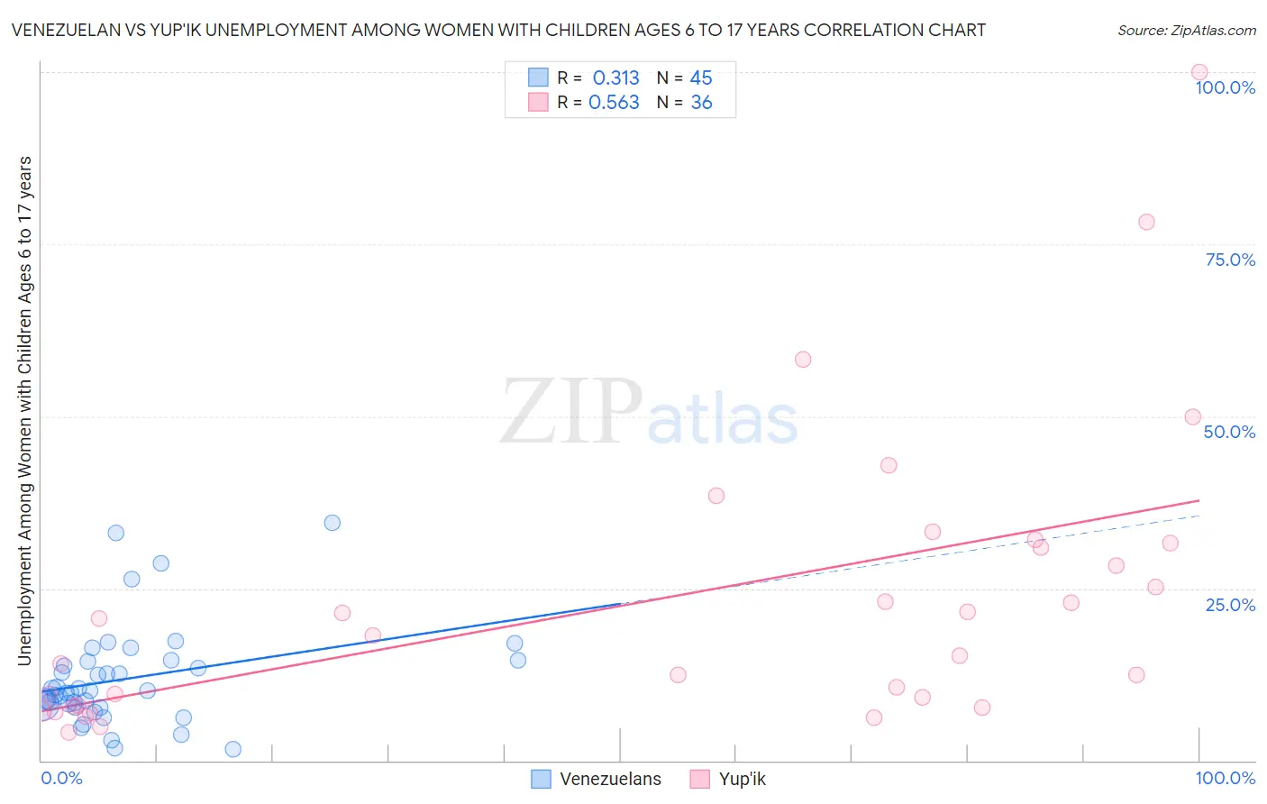 Venezuelan vs Yup'ik Unemployment Among Women with Children Ages 6 to 17 years