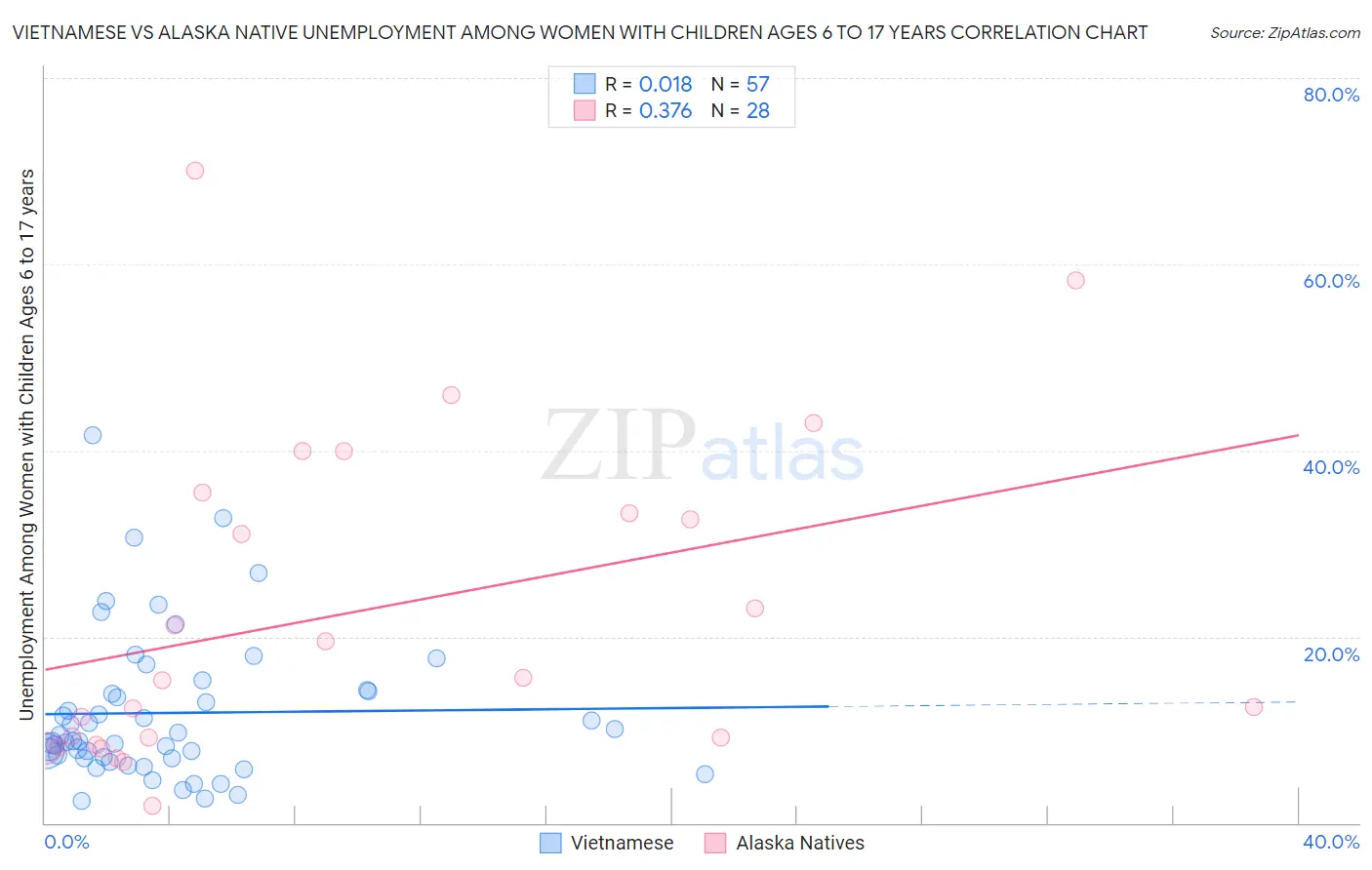 Vietnamese vs Alaska Native Unemployment Among Women with Children Ages 6 to 17 years