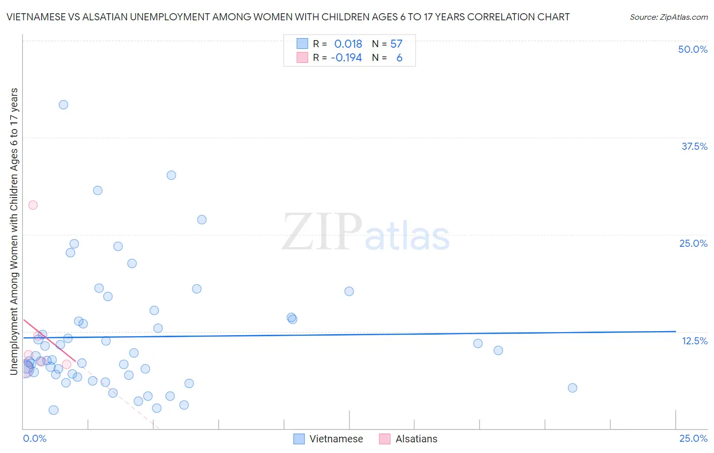 Vietnamese vs Alsatian Unemployment Among Women with Children Ages 6 to 17 years