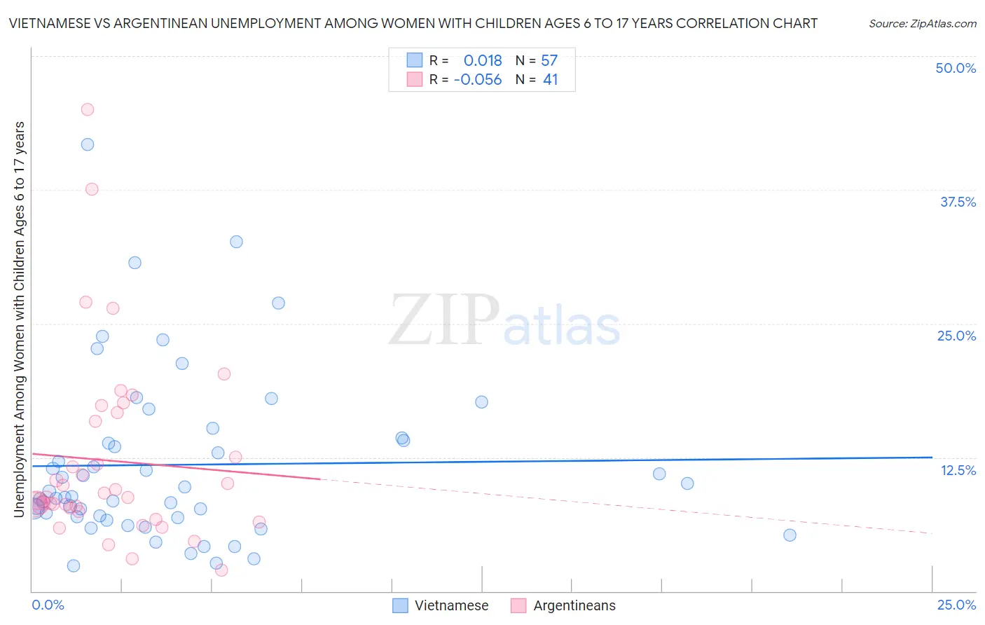 Vietnamese vs Argentinean Unemployment Among Women with Children Ages 6 to 17 years
