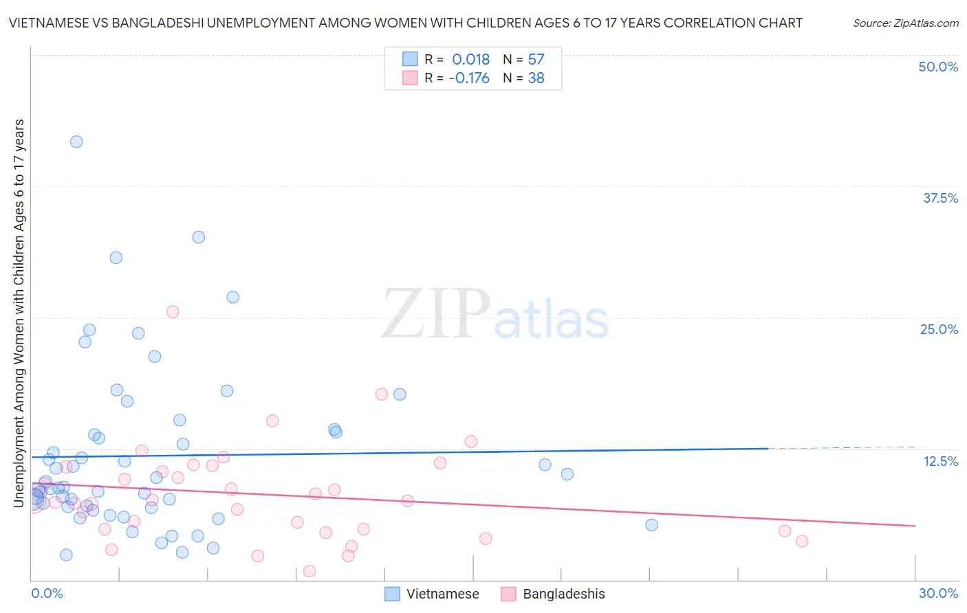 Vietnamese vs Bangladeshi Unemployment Among Women with Children Ages 6 to 17 years