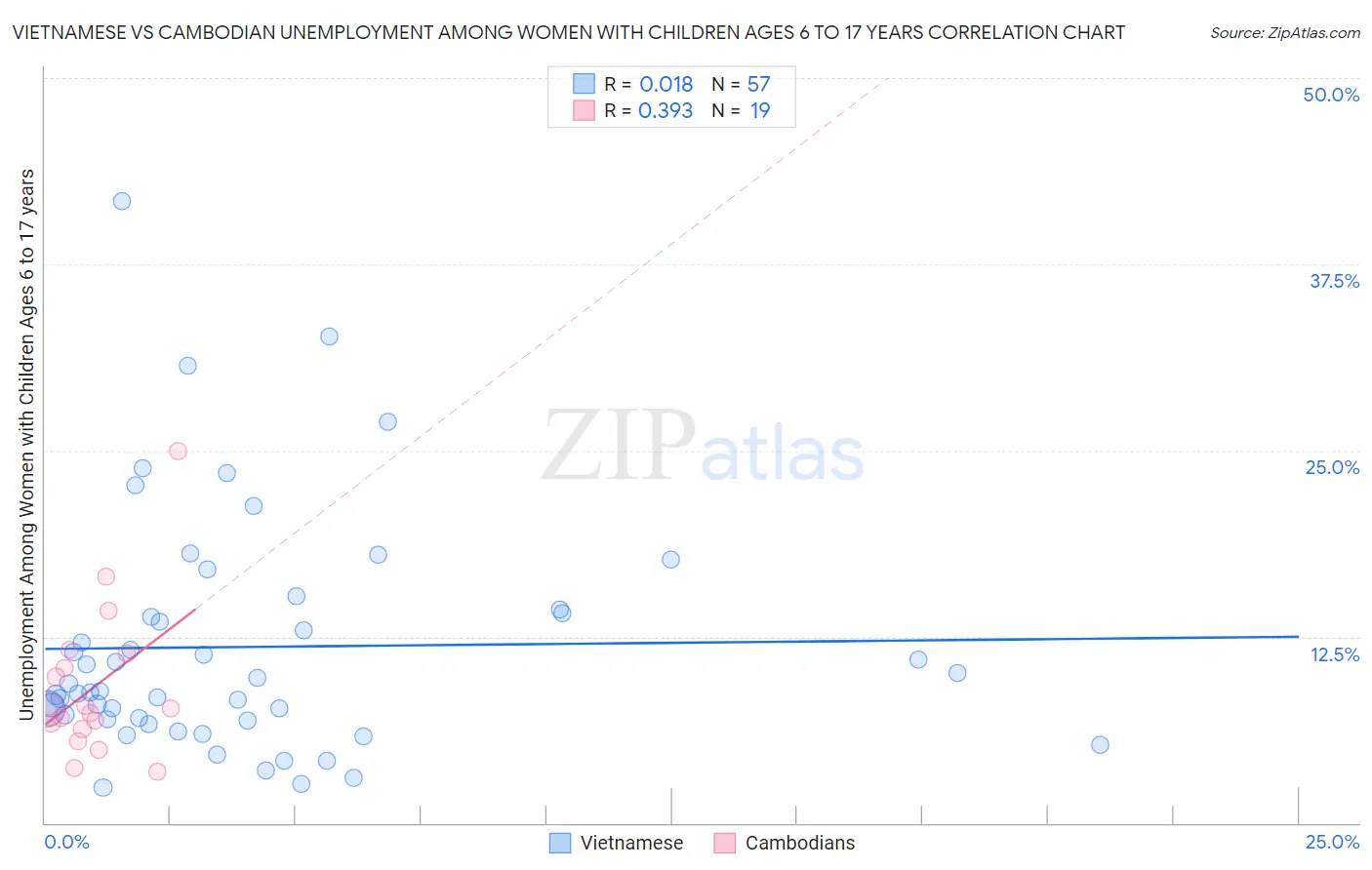 Vietnamese vs Cambodian Unemployment Among Women with Children Ages 6 to 17 years