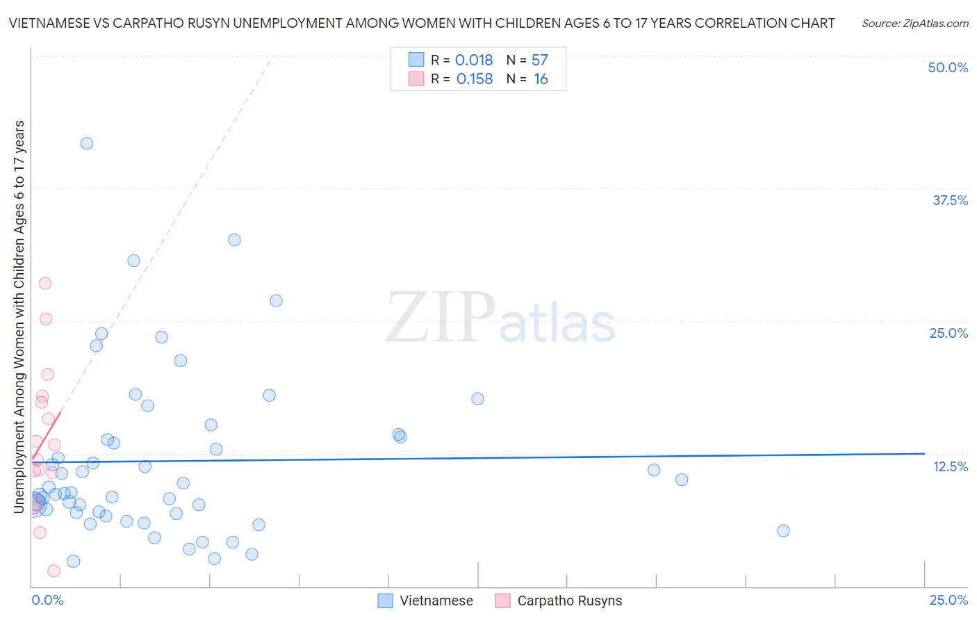Vietnamese vs Carpatho Rusyn Unemployment Among Women with Children Ages 6 to 17 years