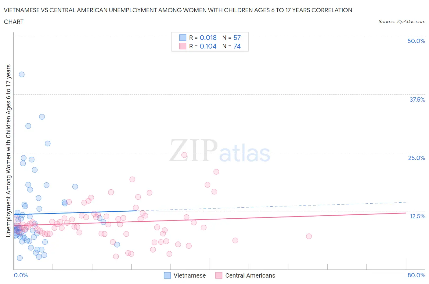 Vietnamese vs Central American Unemployment Among Women with Children Ages 6 to 17 years