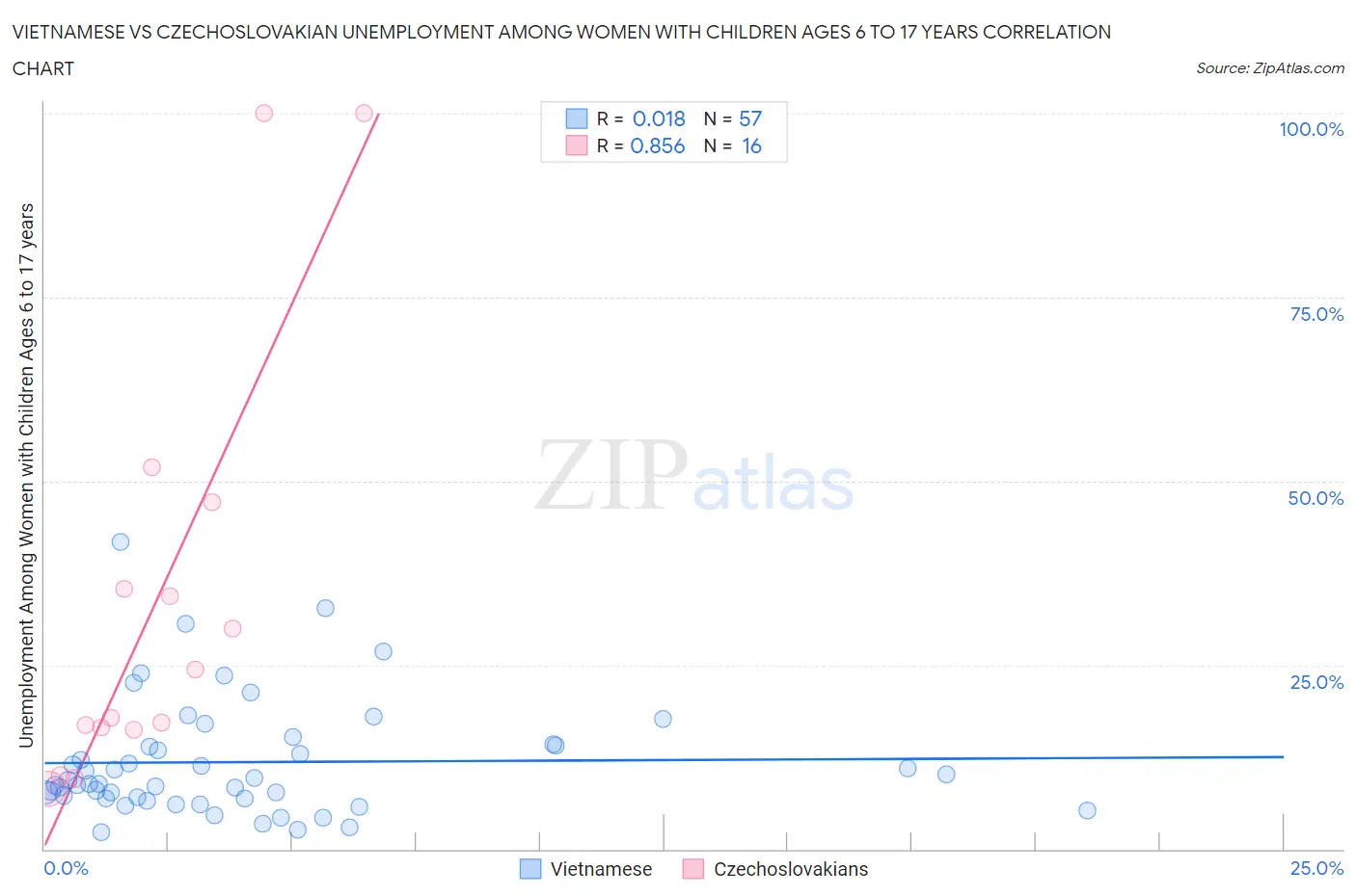 Vietnamese vs Czechoslovakian Unemployment Among Women with Children Ages 6 to 17 years