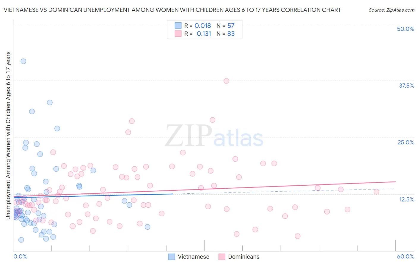 Vietnamese vs Dominican Unemployment Among Women with Children Ages 6 to 17 years