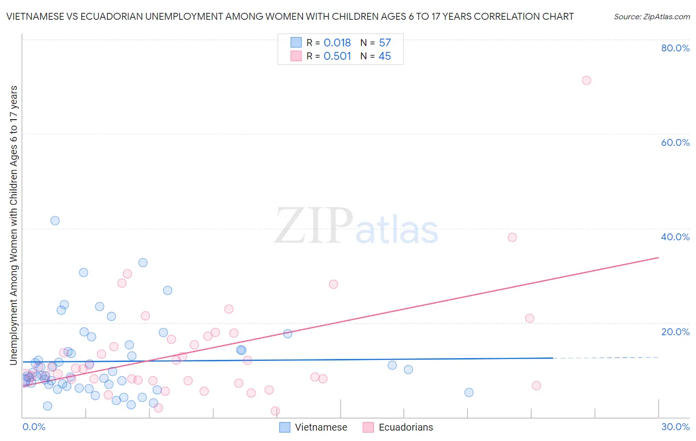 Vietnamese vs Ecuadorian Unemployment Among Women with Children Ages 6 to 17 years